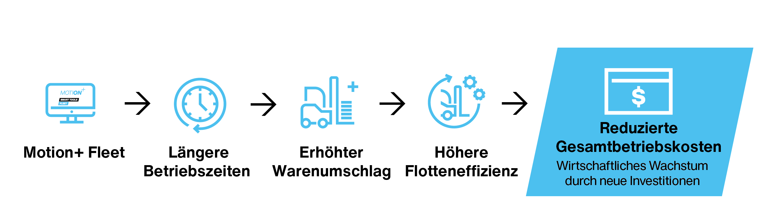 motion+ fleet, fleet management, efficient batteries, staplerbatterien, batterien