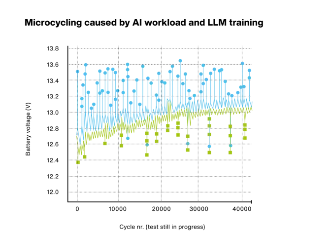 Micro cycles caused by AI loads and LLMs