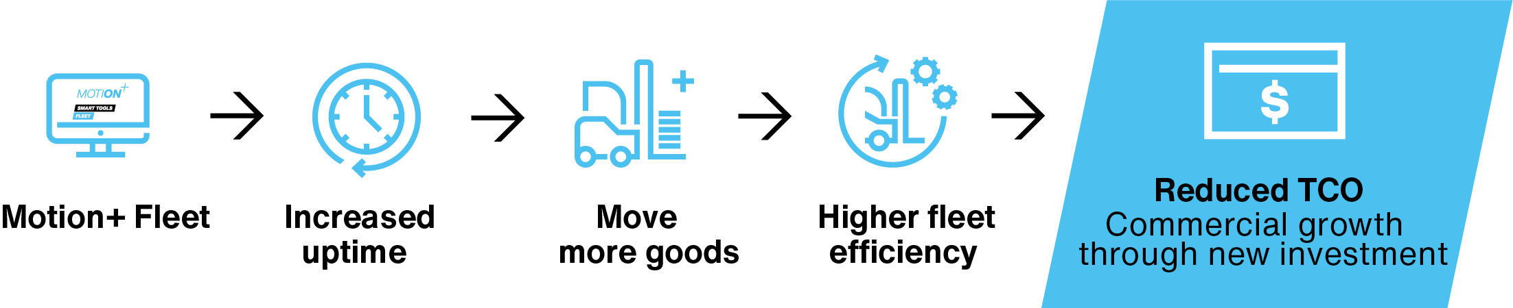 Monitor Charger and Batteries traction batteries