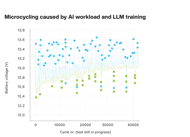Microcycling caused by AI workload and LLM training