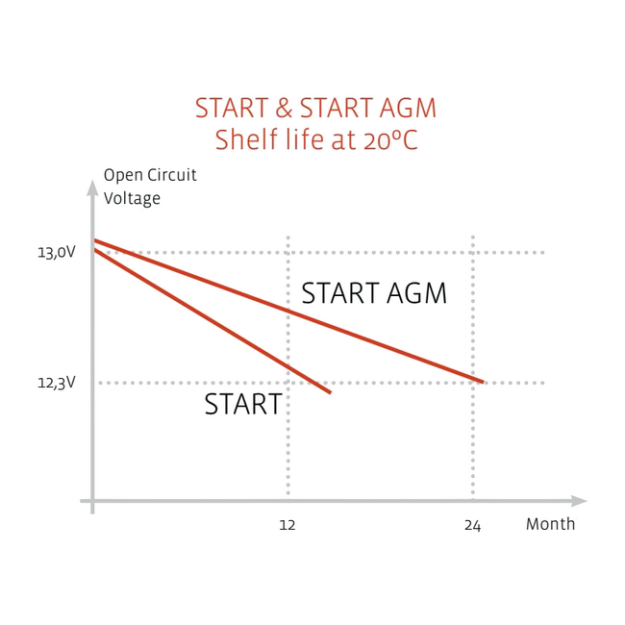 Exide Start & Start AGM