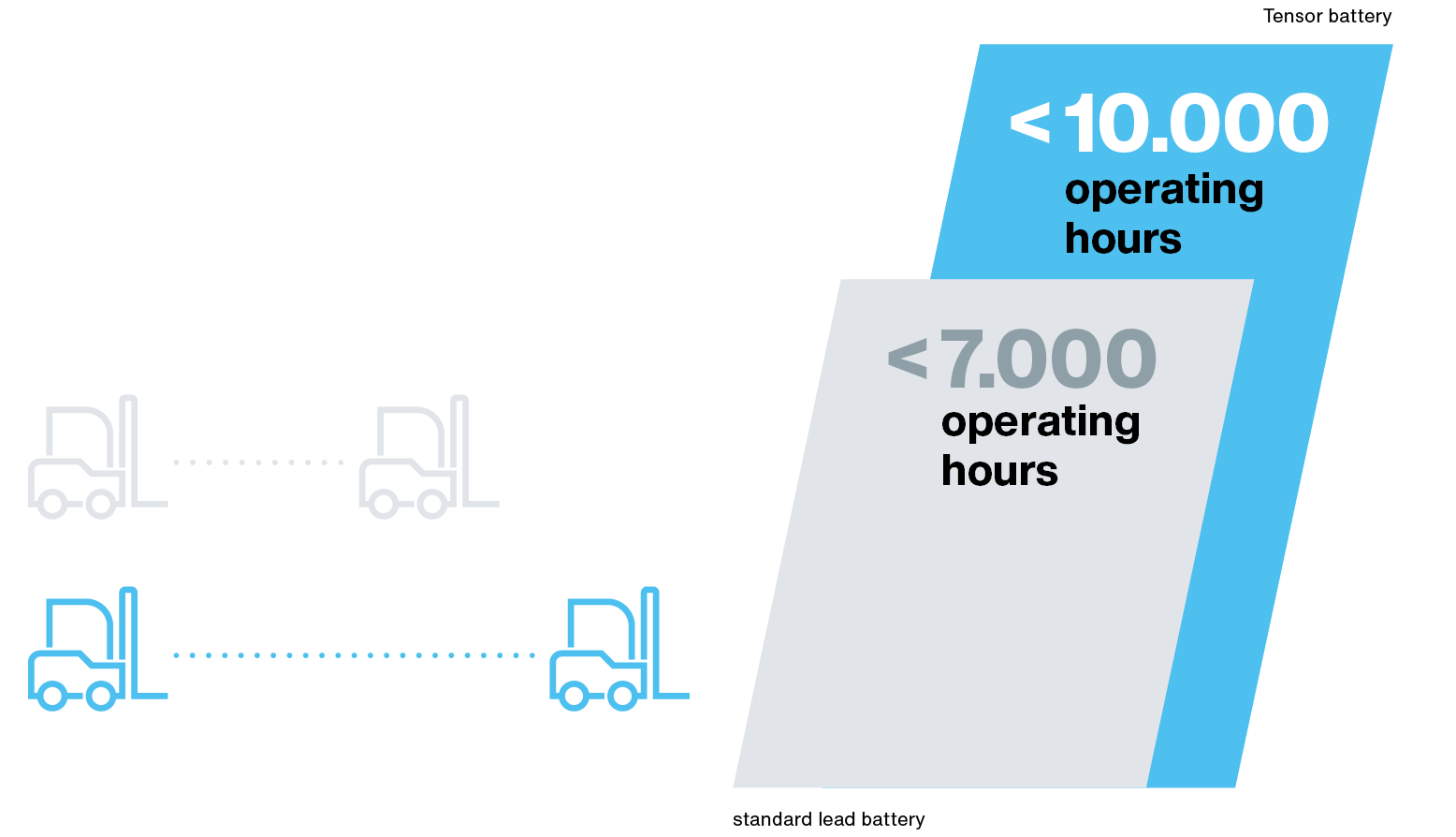 TENSOR Operating hours, forklift batteries, high performance, lead-acid lithium technology, traction batteries, material handling logimat