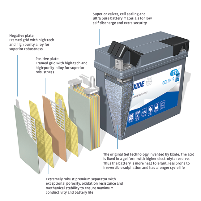 EXIDE GEL 12-19 GEL12V 19 Ah 170 A BATTERIE MOTO - Battery Shop