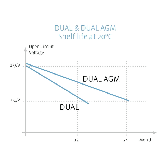 Exide Marine & Multifit Dual AGM