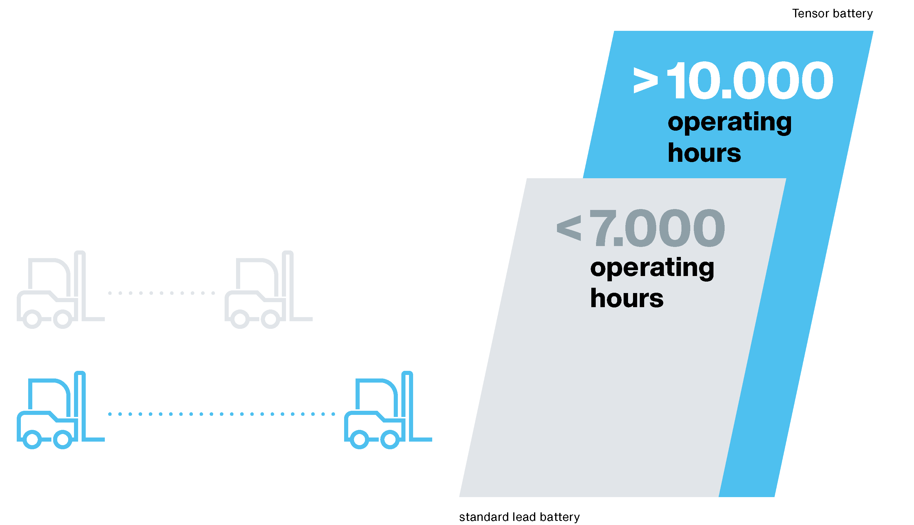 TENSOR Operating hours, forklift batteries, high performance, lead-acid lithium technology, traction batteries, material handling logimat