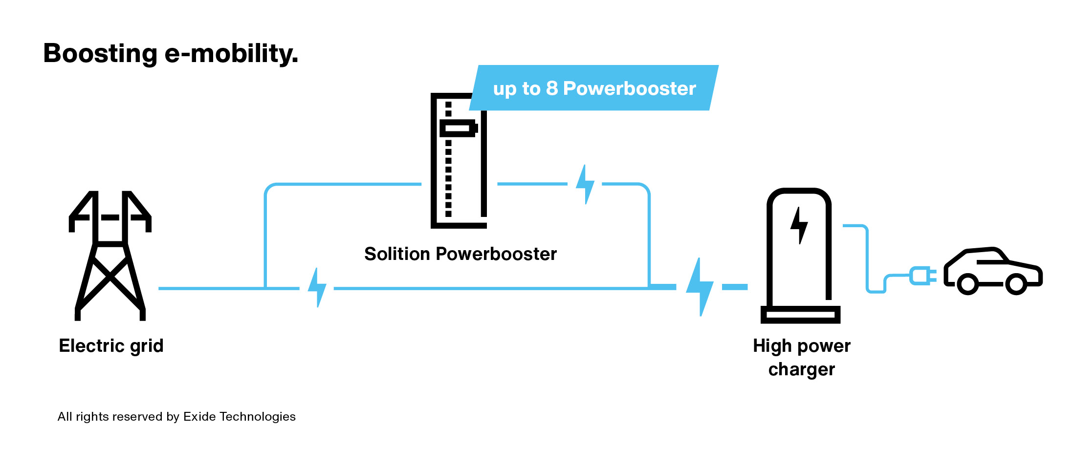 Boosting e-mobility