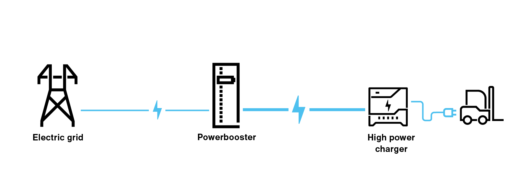 Feed-Through, solition powerbooster, peak shaving, charge buffers, effizient charging of EV vehicles, forklift, traction batteries