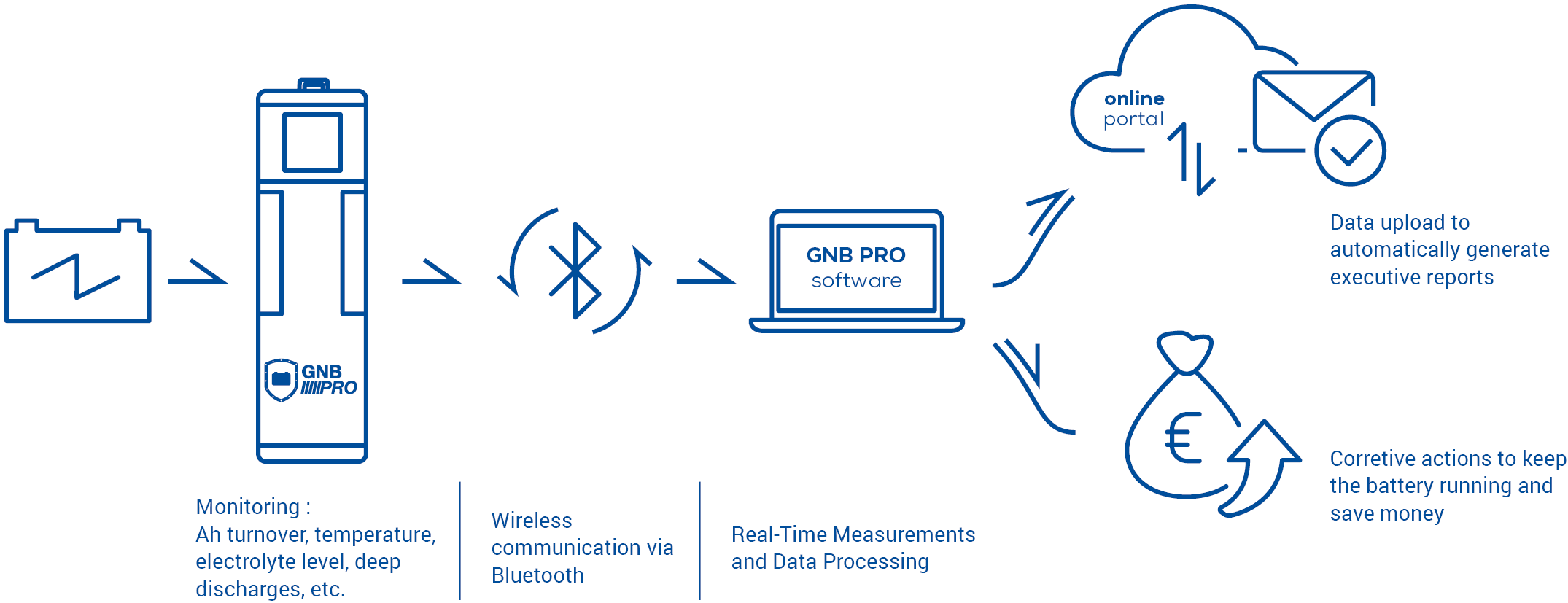 GNB Pro 2