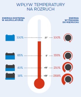 Wpływ temperatury na rozruch