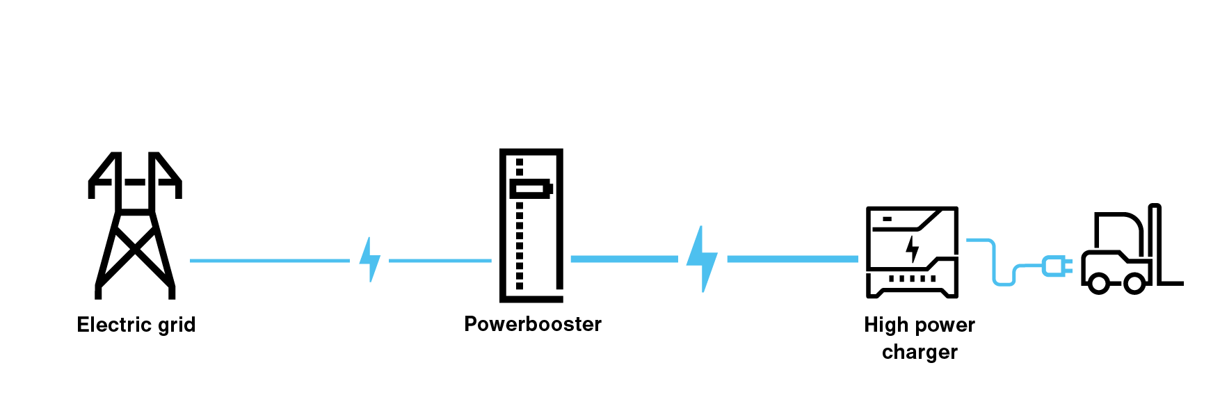 Feed-Through, solition powerbooster, peak shaving, charge buffers, effizient charging of EV vehicles, forklift, traction batteries