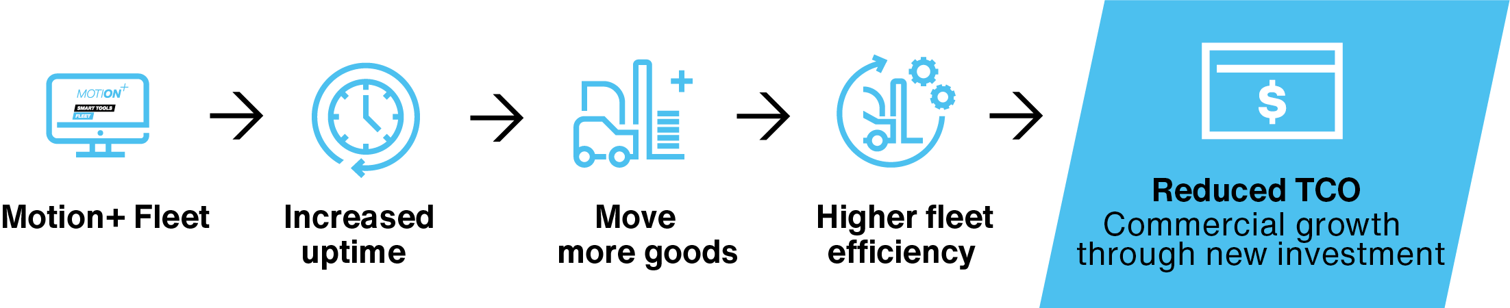 Monitor Charger and Batteries traction batteries